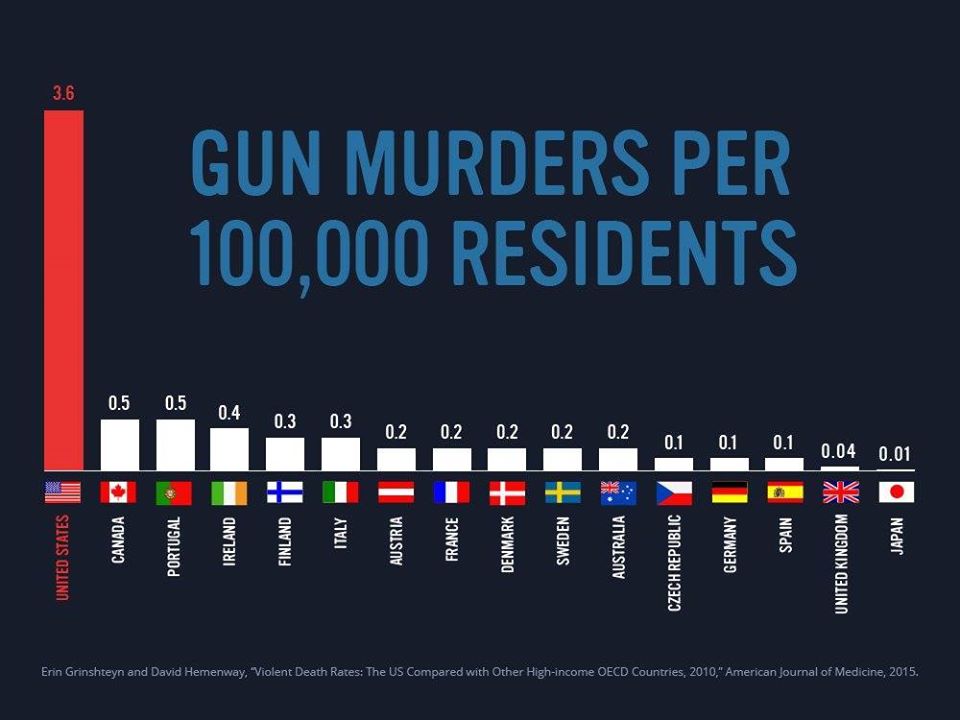 The United States has 3–4× the number of gun-related murders per capita than any other modern, civilized nation. This does not include accidental gun-related deaths.